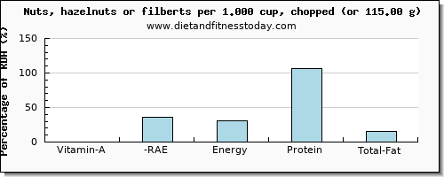 vitamin a, rae and nutritional content in vitamin a in hazelnuts